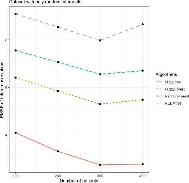 Figure 2 for FREEtree: A Tree-based Approach for High Dimensional Longitudinal Data With Correlated Features