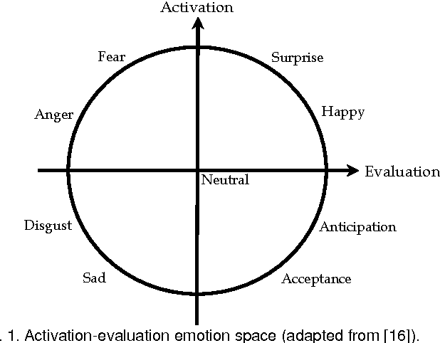 Figure 1 for Emotional State Categorization from Speech: Machine vs. Human