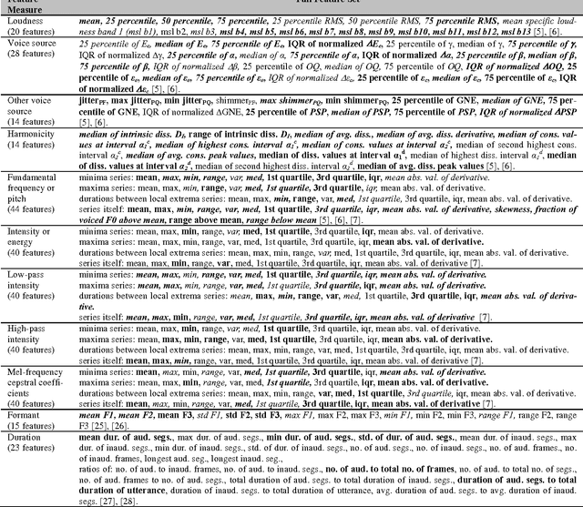 Figure 2 for Emotional State Categorization from Speech: Machine vs. Human