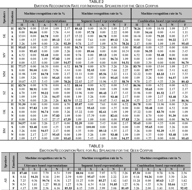 Figure 4 for Emotional State Categorization from Speech: Machine vs. Human