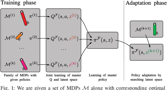 Figure 1 for VPE: Variational Policy Embedding for Transfer Reinforcement Learning