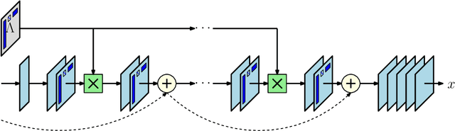 Figure 1 for Deep learning architectures for nonlinear operator functions and nonlinear inverse problems