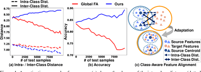 Figure 1 for CAFA: Class-Aware Feature Alignment for Test-Time Adaptation