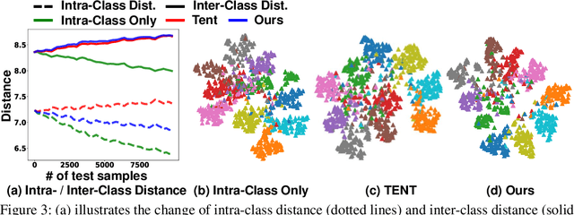 Figure 4 for CAFA: Class-Aware Feature Alignment for Test-Time Adaptation