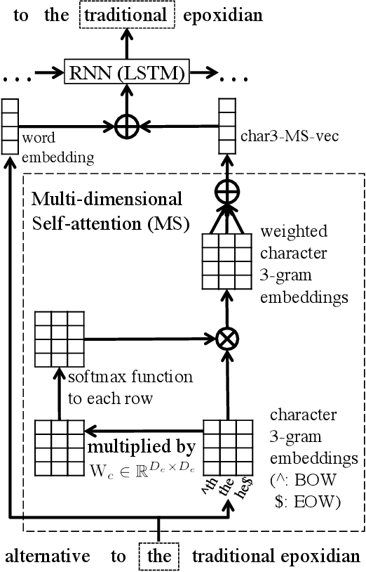 Figure 1 for Character n-gram Embeddings to Improve RNN Language Models