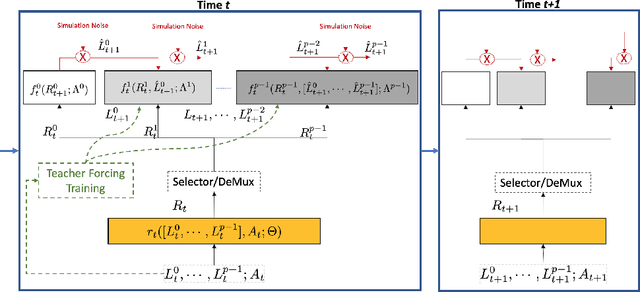Figure 3 for G-Net: A Deep Learning Approach to G-computation for Counterfactual Outcome Prediction Under Dynamic Treatment Regimes