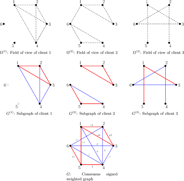 Figure 3 for Federated Myopic Community Detection with One-shot Communication