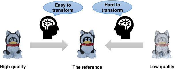 Figure 1 for Evaluating Point Cloud Quality via Transformational Complexity