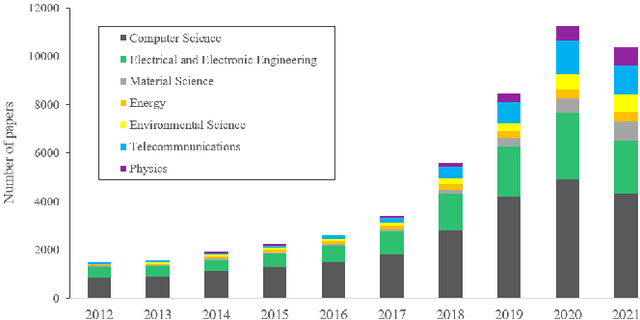 Figure 1 for A Survey on AI Sustainability: Emerging Trends on Learning Algorithms and Research Challenges