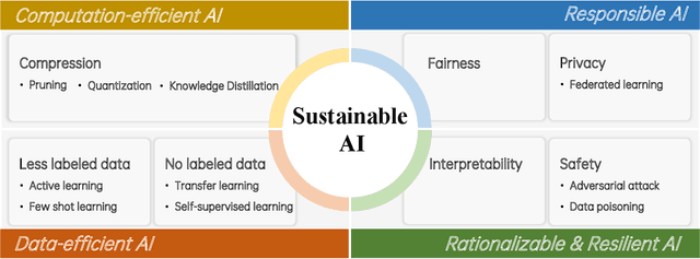 Figure 2 for A Survey on AI Sustainability: Emerging Trends on Learning Algorithms and Research Challenges