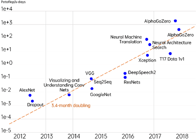 Figure 4 for A Survey on AI Sustainability: Emerging Trends on Learning Algorithms and Research Challenges