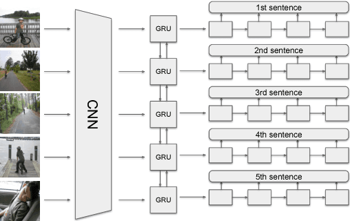 Figure 1 for Using Inter-Sentence Diverse Beam Search to Reduce Redundancy in Visual Storytelling