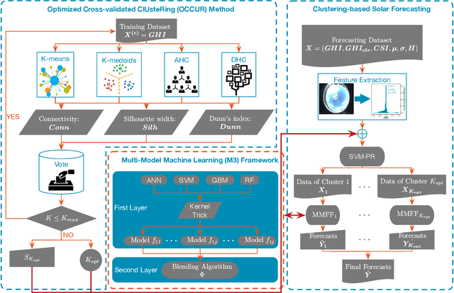 Figure 2 for An Unsupervised Clustering-Based Short-Term Solar Forecasting Methodology Using Multi-Model Machine Learning Blending