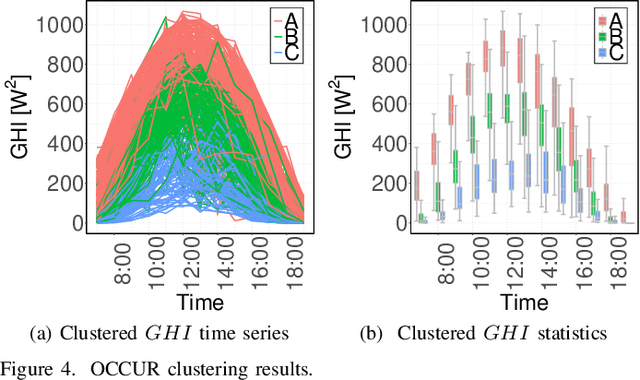 Figure 4 for An Unsupervised Clustering-Based Short-Term Solar Forecasting Methodology Using Multi-Model Machine Learning Blending