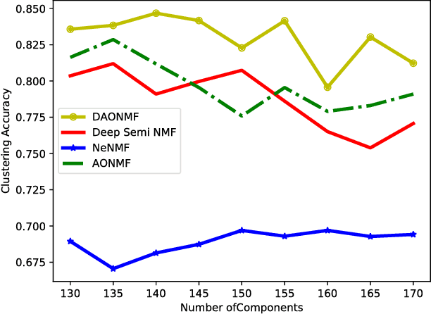 Figure 1 for Deep Approximately Orthogonal Nonnegative Matrix Factorization for Clustering