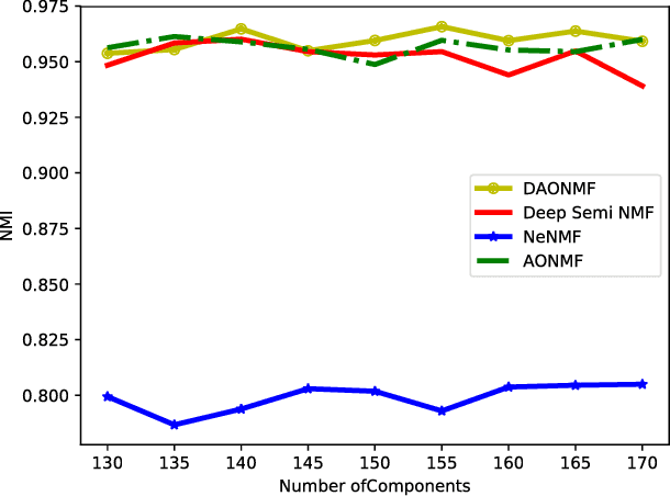 Figure 2 for Deep Approximately Orthogonal Nonnegative Matrix Factorization for Clustering