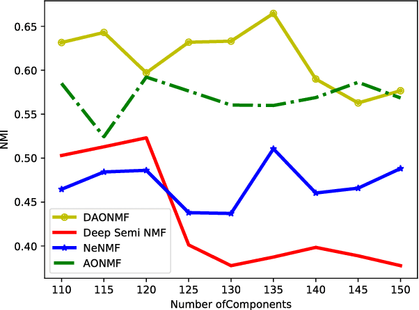 Figure 4 for Deep Approximately Orthogonal Nonnegative Matrix Factorization for Clustering