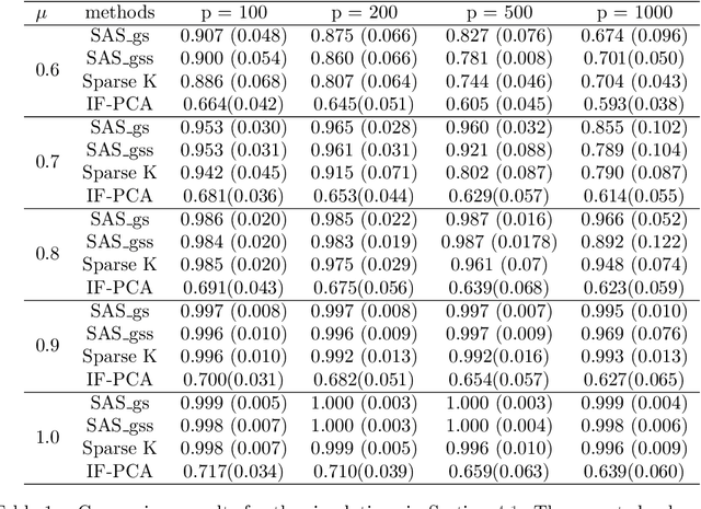 Figure 2 for A Simple Approach to Sparse Clustering