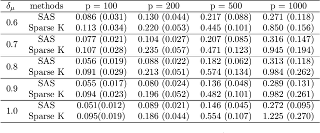 Figure 3 for A Simple Approach to Sparse Clustering