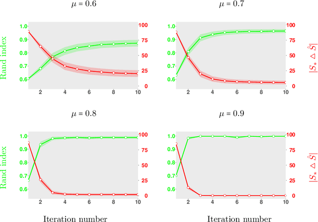 Figure 1 for A Simple Approach to Sparse Clustering