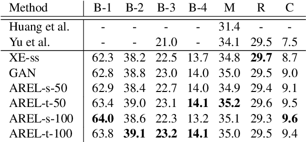 Figure 2 for No Metrics Are Perfect: Adversarial Reward Learning for Visual Storytelling