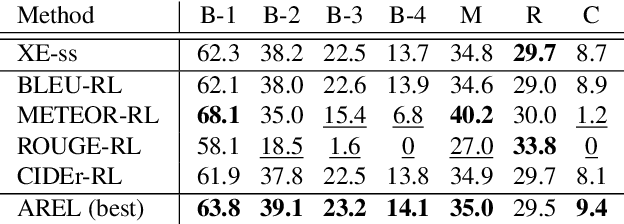 Figure 4 for No Metrics Are Perfect: Adversarial Reward Learning for Visual Storytelling