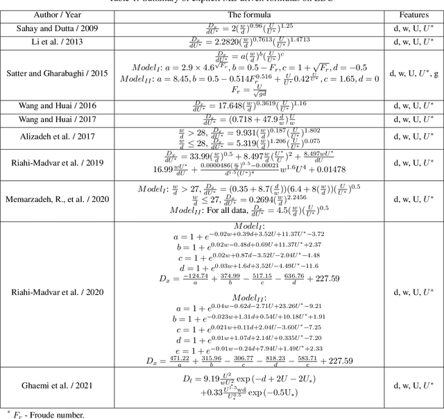 Figure 2 for A Data-driven feature selection and machine-learning model benchmark for the prediction of longitudinal dispersion coefficient