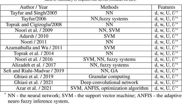 Figure 3 for A Data-driven feature selection and machine-learning model benchmark for the prediction of longitudinal dispersion coefficient