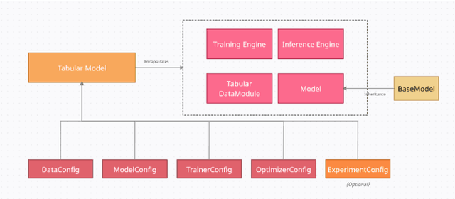 Figure 2 for PyTorch Tabular: A Framework for Deep Learning with Tabular Data