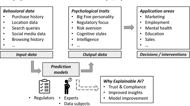 Figure 1 for Explainable AI for Psychological Profiling from Digital Footprints: A Case Study of Big Five Personality Predictions from Spending Data