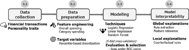 Figure 3 for Explainable AI for Psychological Profiling from Digital Footprints: A Case Study of Big Five Personality Predictions from Spending Data