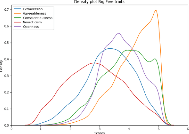 Figure 4 for Explainable AI for Psychological Profiling from Digital Footprints: A Case Study of Big Five Personality Predictions from Spending Data