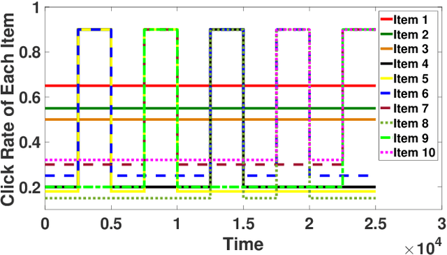 Figure 3 for Be Aware of Non-Stationarity: Nearly Optimal Algorithms for Piecewise-Stationary Cascading Bandits