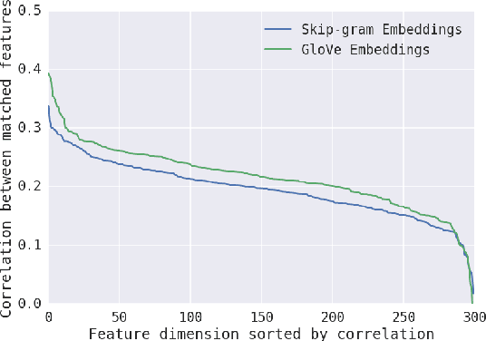 Figure 4 for On the Convergent Properties of Word Embedding Methods