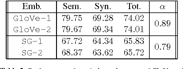 Figure 3 for On the Convergent Properties of Word Embedding Methods