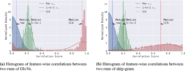 Figure 2 for On the Convergent Properties of Word Embedding Methods