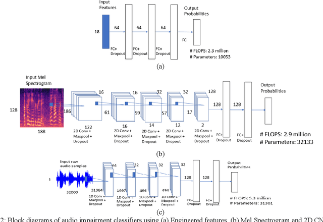 Figure 3 for Supervised Classifiers for Audio Impairments with Noisy Labels