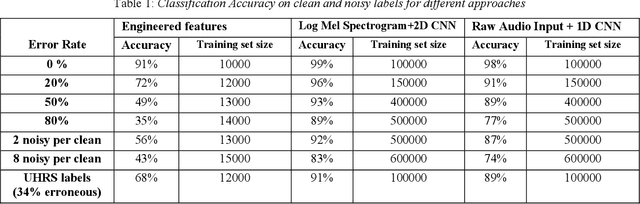 Figure 2 for Supervised Classifiers for Audio Impairments with Noisy Labels