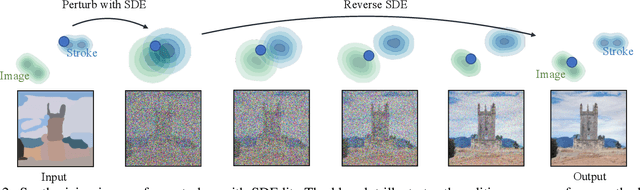 Figure 2 for SDEdit: Image Synthesis and Editing with Stochastic Differential Equations