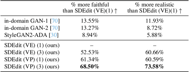 Figure 1 for SDEdit: Image Synthesis and Editing with Stochastic Differential Equations