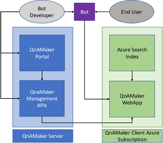 Figure 1 for QnAMaker: Data to Bot in 2 Minutes