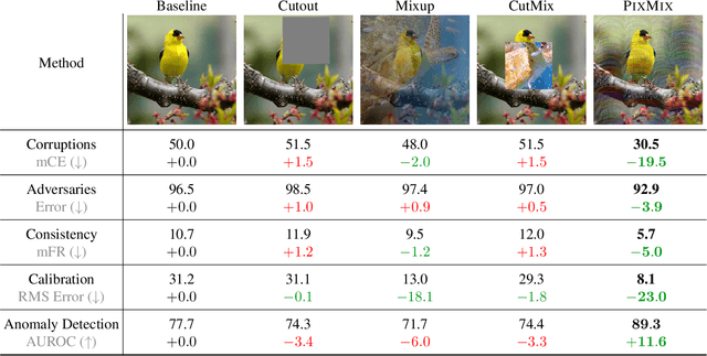 Figure 2 for PixMix: Dreamlike Pictures Comprehensively Improve Safety Measures