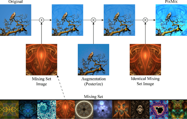 Figure 3 for PixMix: Dreamlike Pictures Comprehensively Improve Safety Measures