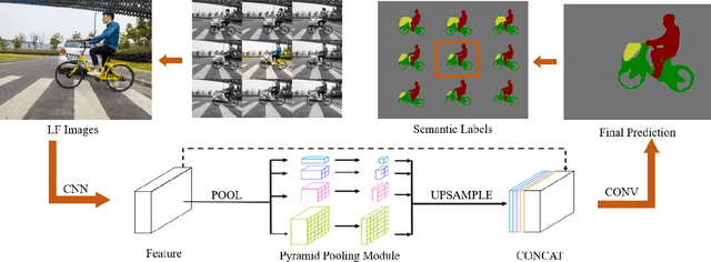 Figure 2 for Semantic See-Through Rendering on Light Fields