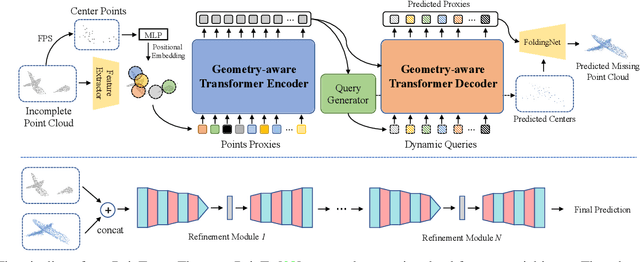 Figure 2 for Multi-View Partial (MVP) Point Cloud Challenge 2021 on Completion and Registration: Methods and Results