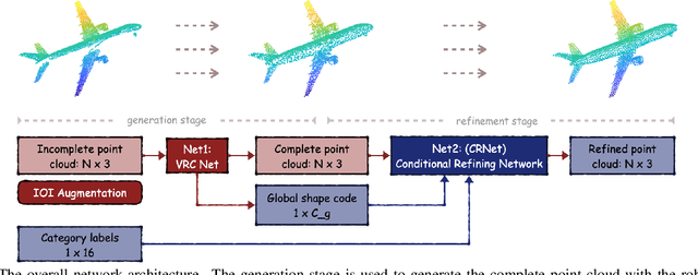 Figure 4 for Multi-View Partial (MVP) Point Cloud Challenge 2021 on Completion and Registration: Methods and Results