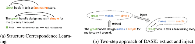 Figure 3 for Domain-Adaptive Text Classification with Structured Knowledge from Unlabeled Data