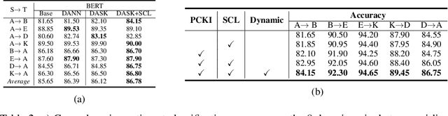 Figure 4 for Domain-Adaptive Text Classification with Structured Knowledge from Unlabeled Data