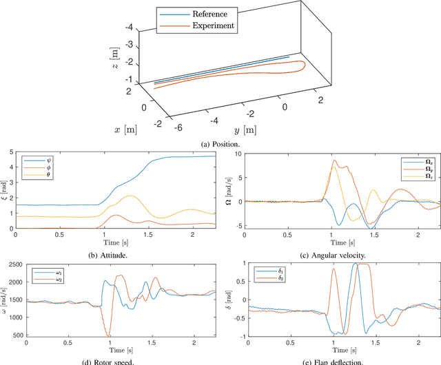 Figure 3 for Global Incremental Flight Control for Agile Maneuvering of a Tailsitter Flying Wing