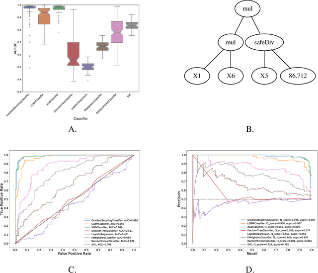 Figure 2 for Generative and reproducible benchmarks for comprehensive evaluation of machine learning classifiers